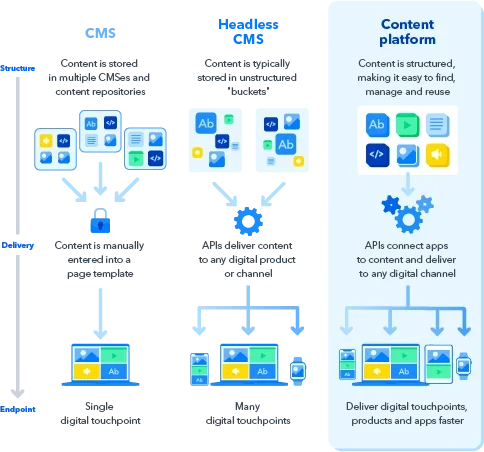 CMS evolution graphic